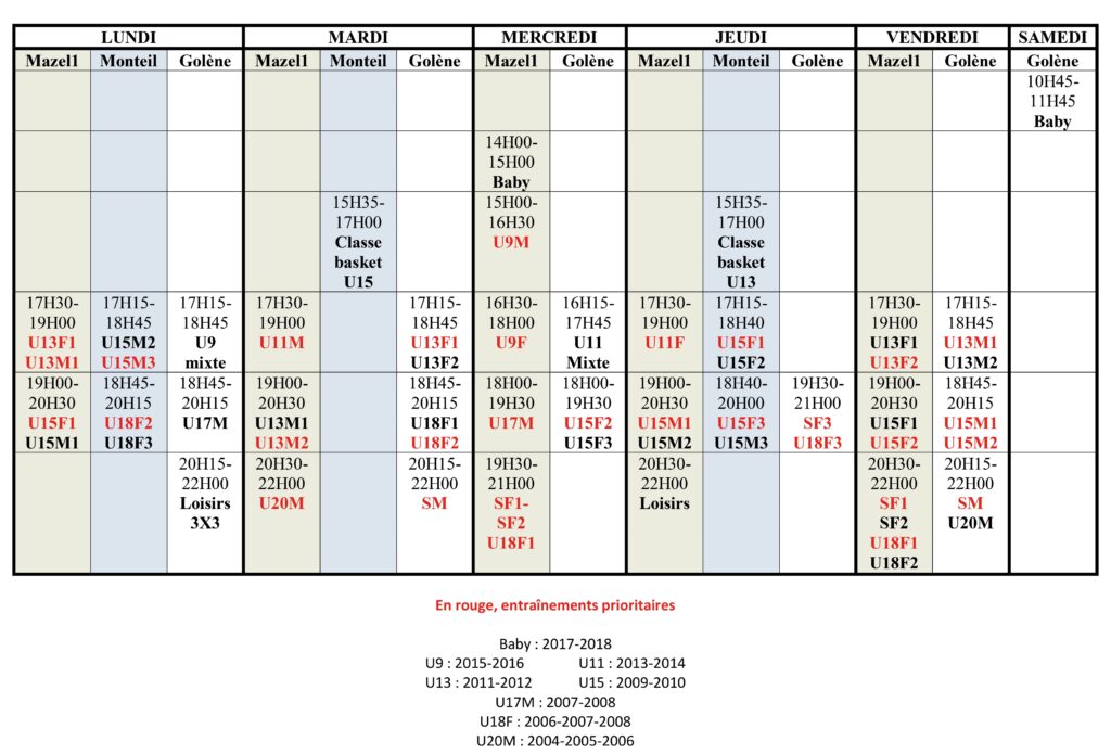 Bonjour à tous,

C'est l'heure de la rentrée !

Nous vous avons envoyé un planning des entraînements pour toute la
saison 2023-2024, ce planning va s'appliquer dès le lundi 4 septembre
avec les modifications suivantes :

- pour la semaine du 4 au 8 septembre pour les U13 filles et garçons,
U15 filles et garçons et U18 filles : comme nous n'avons pas encore les
listes définitives de tous les licenciés dans chaque catégorie, et donc
que vous ne connaissez pas encore la composition des équipes, il ne faut
pas tenir compte des niveaux 1, 2 et 3 mais seulement des catégories
d'âges. Les entraînements seront ouverts à tous !

Pour les U13 filles et garçons : merci de privilégier les entrainements
du mardi et du vendredi et de réserver celui du lundi à ceux qui veulent
s’entraîner 3 fois.

Pour les U15 filles et garçons : le créneau du lundi au Mazel est plutôt
réservé à ceux qui veulent s’entraîner 3 fois. Celui de 18h40 au Monteil
le jeudi ne débutera que la semaine suivante.

Pour les U18 filles : les entraînements du mercredi soir et du vendredi
soir avec les séniors filles sont plutôt réservés aux filles qui veulent
s’entraîner 3 fois, merci de privilégier les autres créneaux pour les
autres joueuses.

- A partir du lundi 11 septembre : entraînements selon catégorie d'âge
et niveaux 1, 2 ou 3.

Les compositions des équipes, dans les catégories citées ci-dessus
seront annoncées aux joueurs, lors des entrainements, fin de semaine
prochaine et début de semaine suivante, voici le planning prévisionnel :

- le jeudi 7 septembre pour les U15 garçons ;
- le vendredi 8 septembre pour les U13 filles, U15 filles et U18 filles ;
- le mardi 12 septembre pour les U13 garçons ;

Si vous avez un doute, n'hésitez pas à nous demander !

Céline, Cécile  et Ivan